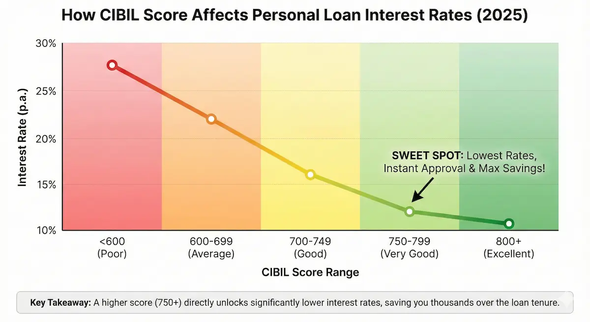 Graph showing how interest rates decrease as CIBIL score increases