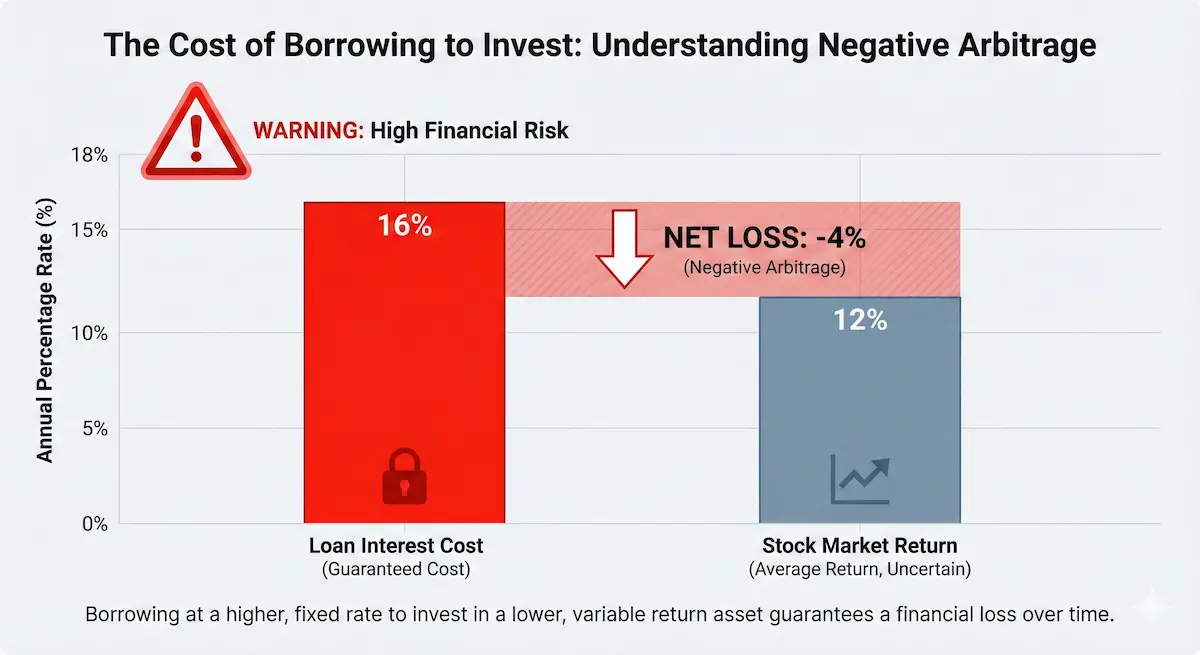 Graph showing negative returns when borrowing to invest